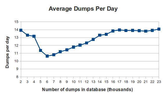 http://redump.org/images/news/redump.org_dumps_per_day_23000.png